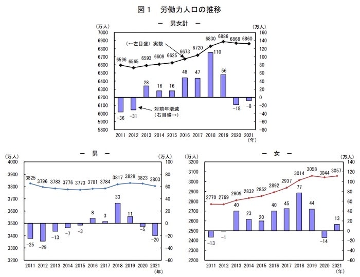 2021年　労働力調査「図1　労働力人口の推移」