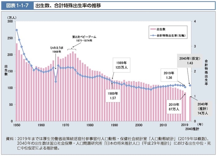 令和2年度版　厚生労働白書「図表1-1-7　出生数、合計特殊出生率の推移」
