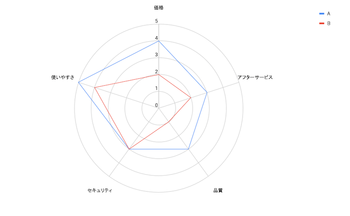 レーダーチャート